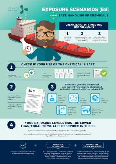 What is the correlation between ES, the workplace instruction and the chemical part of the risk assessment?
