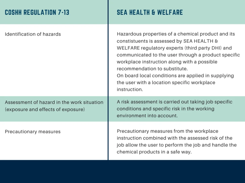 COSHH requirements to risk assessments